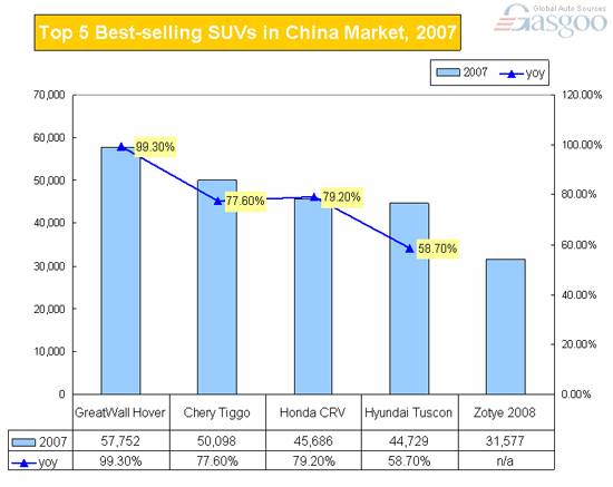 Top 5 Best-selling SUVs in China Market, 2007